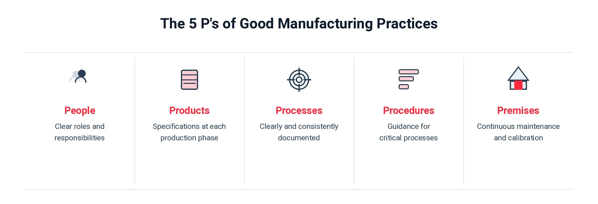 The five P’s of Good Manufacturing Practice: People, clear roles and responsibilities; Products, specifications at each production phase; Processes, clearly and consistently documented; Procedures, guidance for critical processes; Premises, continuous maintenance and calibration.