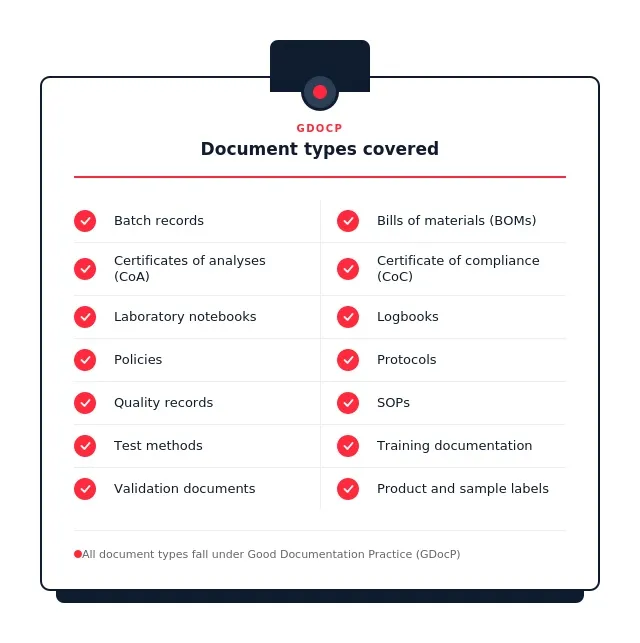 Document types covered by Good Documentation Practice: batch records, bills of materials, certificates of analysis, certificates of compliance, laboratory notebooks, logbooks, policies, protocols, quality records, SOPs, test methods, training documentation, validation documents, and product and sample labels.