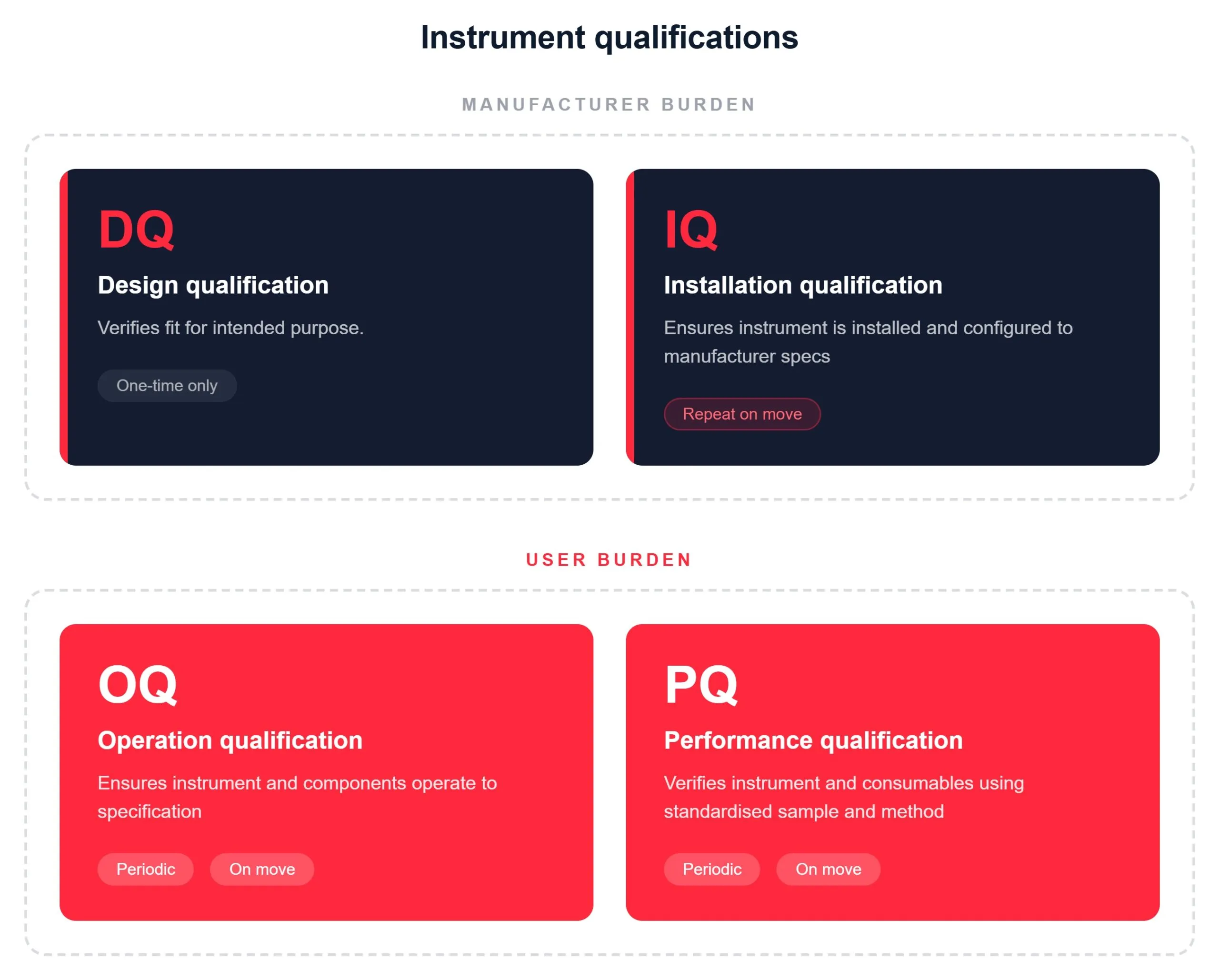 Instrument qualifications grouped by who carries the burden. Manufacturer: DQ, design qualification, one-time, verifies fit for intended purpose; IQ, installation qualification, repeated on a move, confirms installation to manufacturer specification. User: OQ, operation qualification, and PQ, performance qualification, both periodic and repeated on a move.