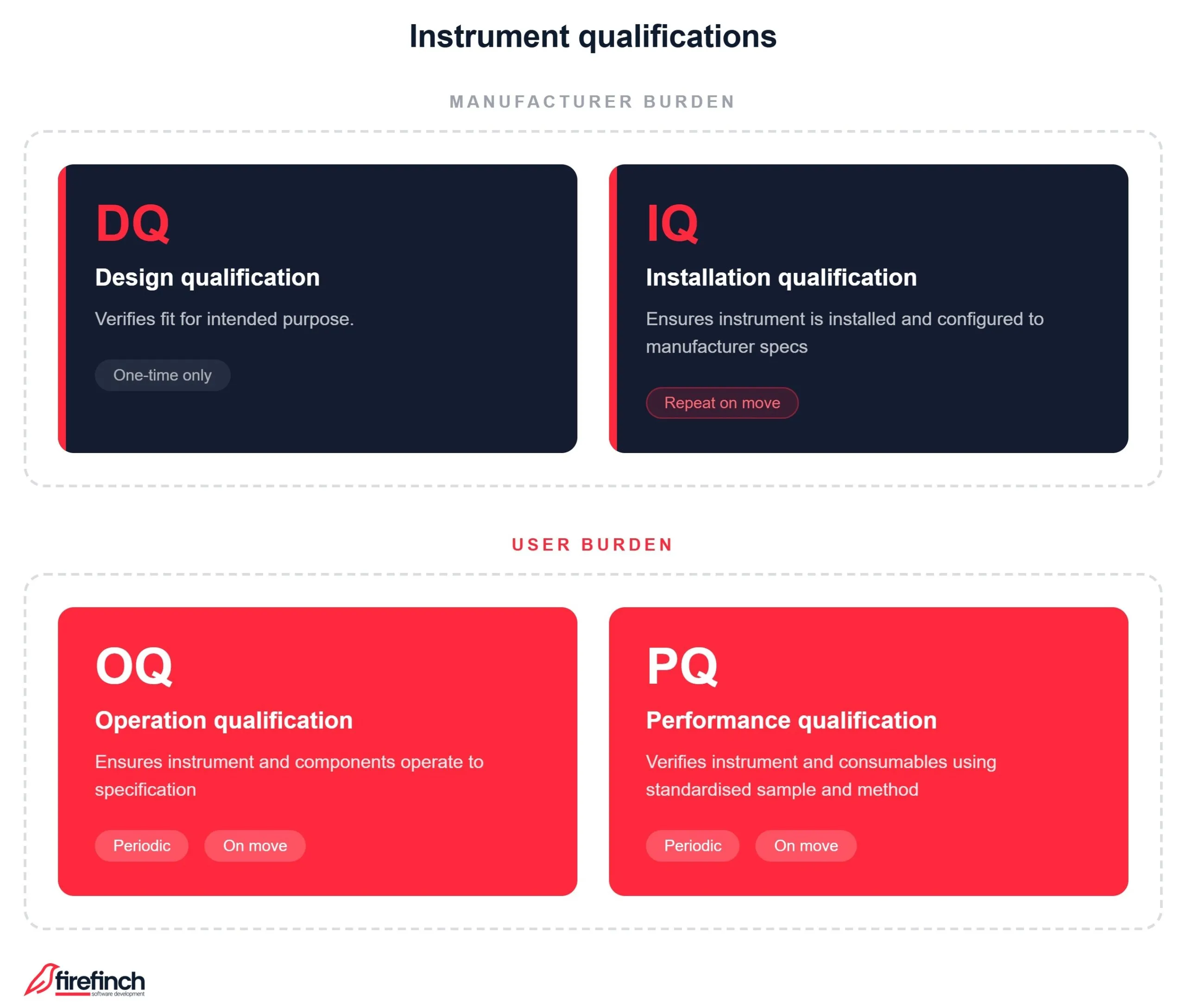 Instrument qualifications diagram