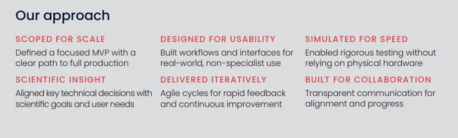 Our approach. Scoped for scale: defined a focused MVP with a clear path to full production. Designed for usability: built workflows and interfaces for real-world, non-specialist use. Simulated for speed: enabled rigorous testing without relying on physical hardware. Scientific insight: aligned key technical decisions with scientific goals and user needs. Delivered iteratively: agile cycles for rapid feedback and continuous improvement. Built for collaboration: transparent communication for alignment and progress.