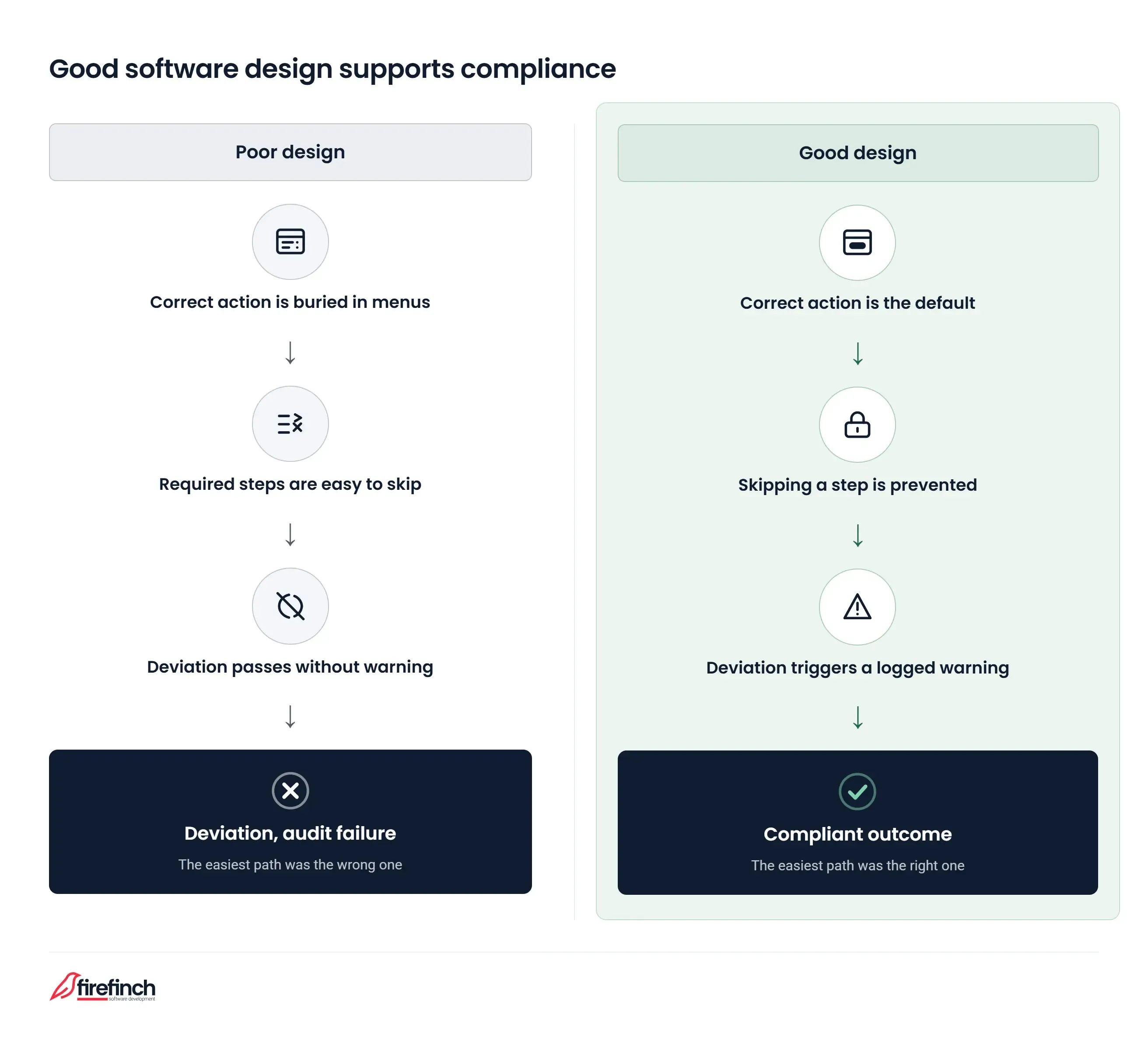 Good software design supports compliance Flowchart comparing two design paths. In poor design the correct action is buried in menus, steps are easy to skip and deviations pass without warning. In good design the correct action is the default, skipping steps is prevented and any deviation triggers a logged warning.