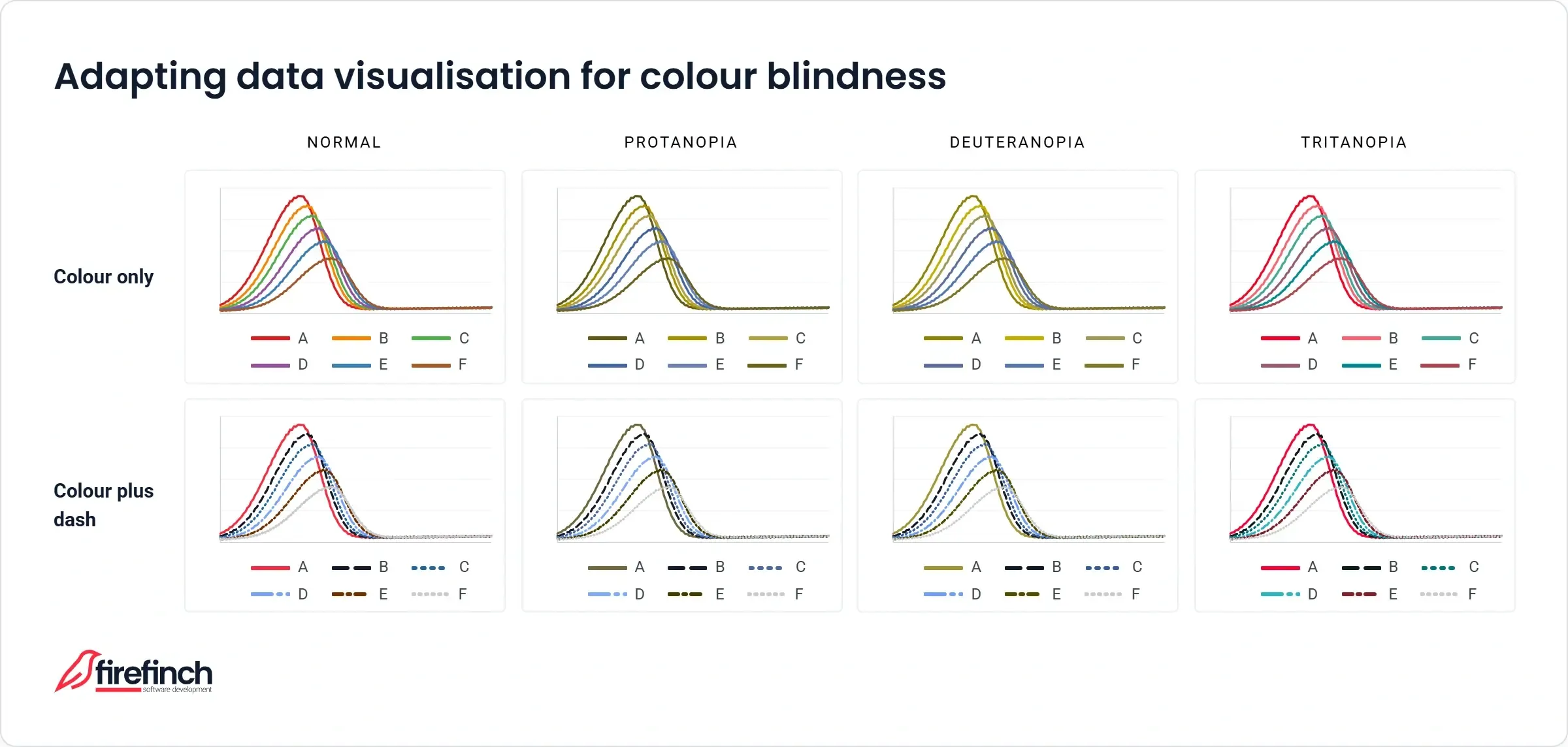 Adapting data visualisation for colour blindness Chart comparing six line-graph curves (A–F) as seen with normal vision versus protanopia, deuteranopia, and tritanopia. Colour-only lines (top row) become hard to distinguish under colour blindness; adding distinct dash patterns (bottom row) keeps all six lines distinguishable across every vision type