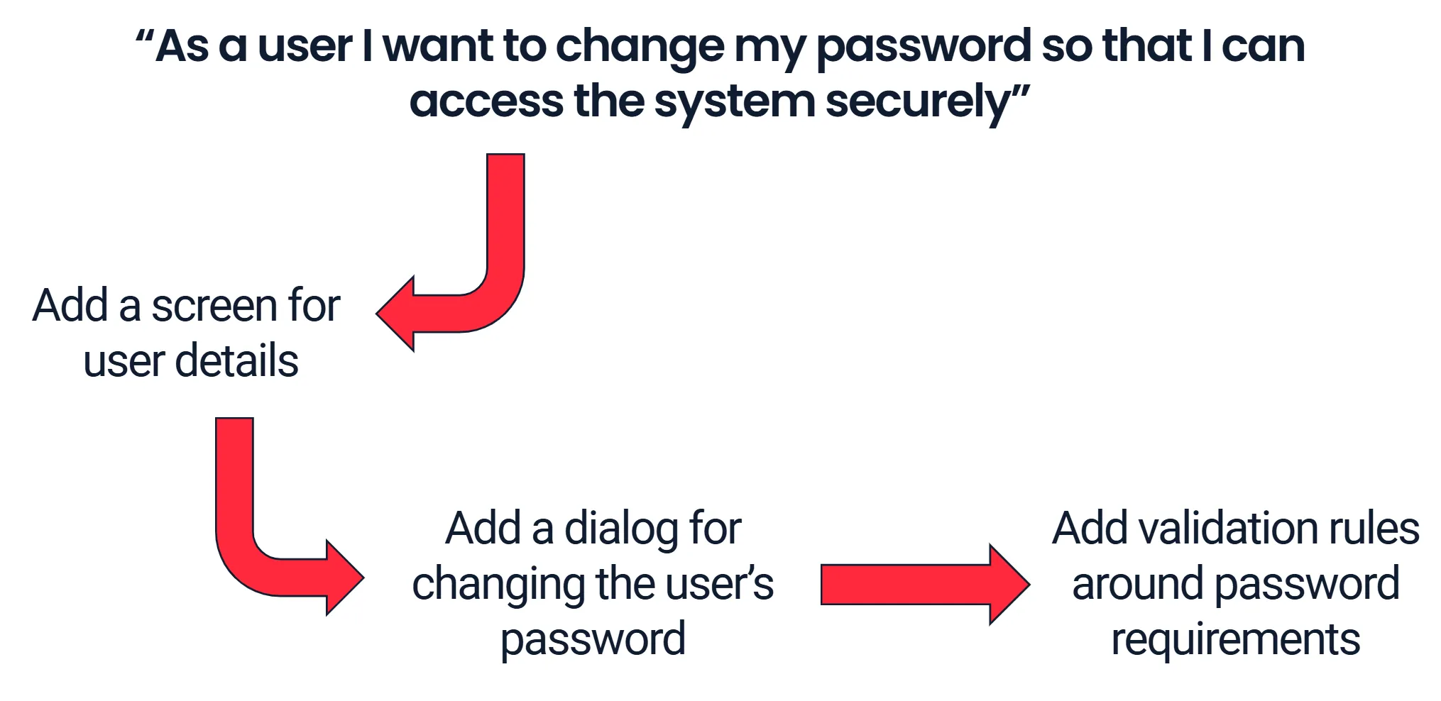 How to log a user requirement and the decision making process.