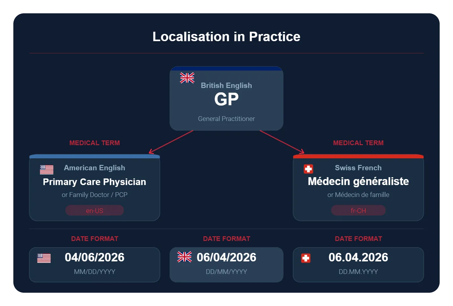 Localisation in practice. The British English term GP, general practitioner, becomes Primary Care Physician or family doctor in American English, and médecin généraliste or médecin de famille in Swiss French. The same date is written 04/06/2026 in the US, 06/04/2026 in the UK and 06.04.2026 in Switzerland.